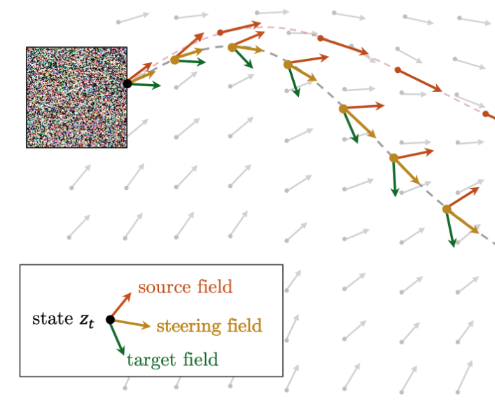 Steering Fields: Adaptive Vector Fields for Safe Image Generation and Beyond